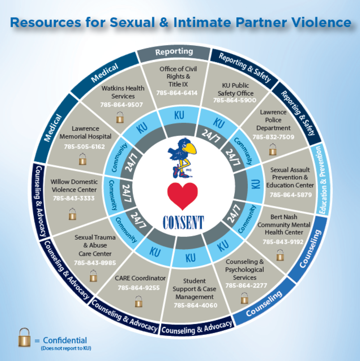 Circle with resources