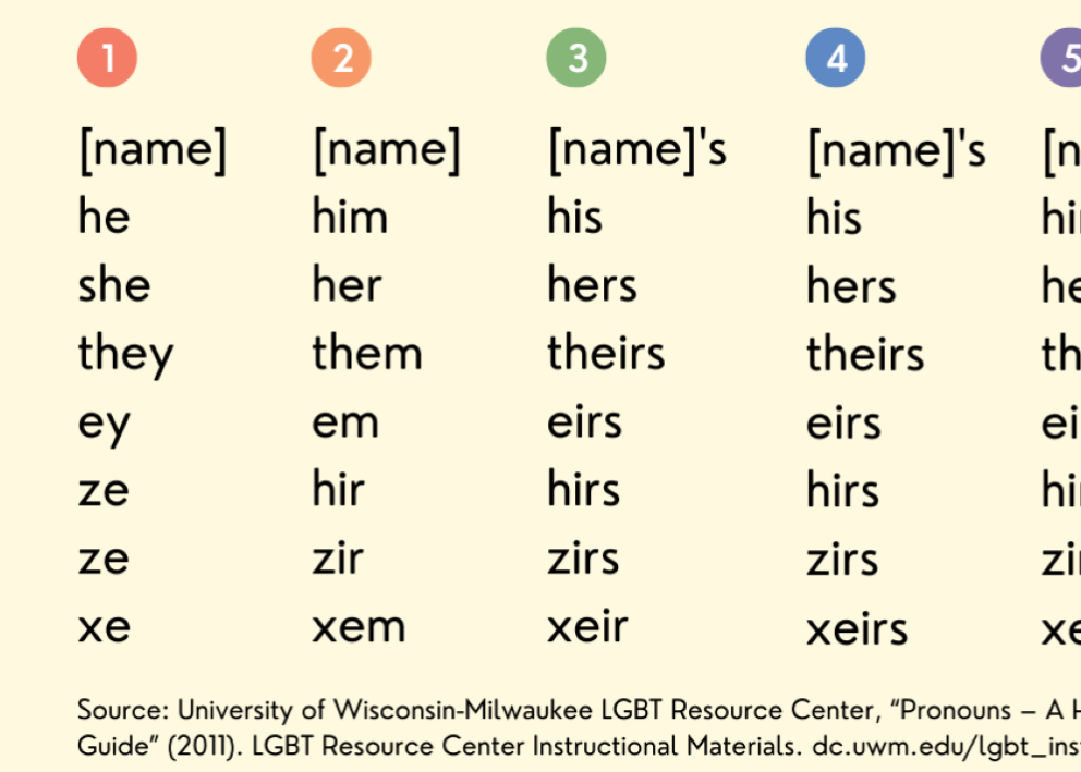 List of various pronouns and the parts of speech they are associated with